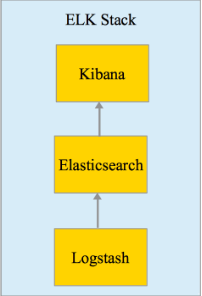 图 1.ELK 协议栈